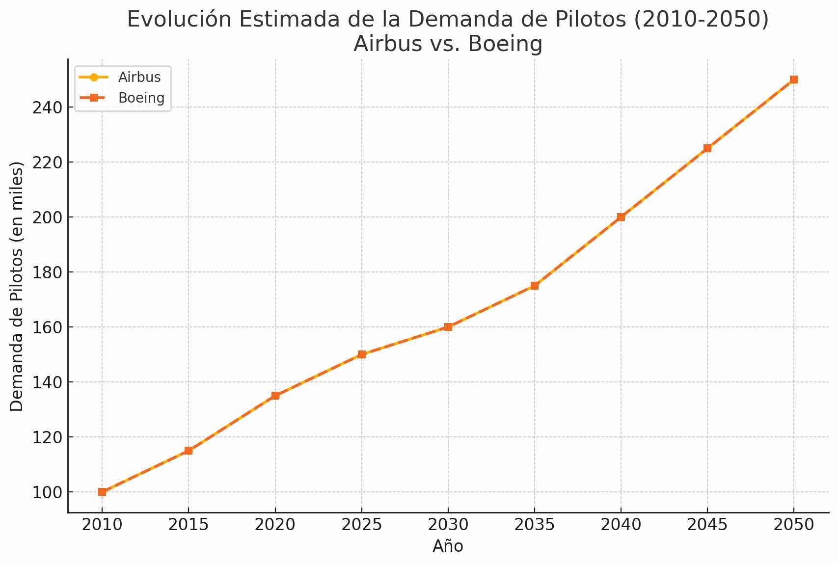 Grafica demanda Pilotos